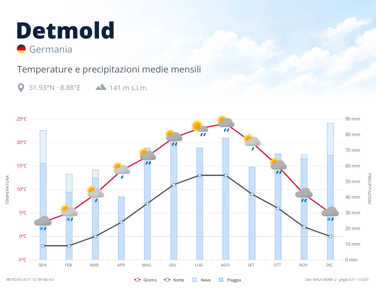 Detmold - temperature e precipitazioni medie mensili