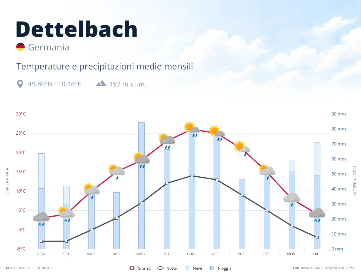 Dettelbach - temperature e precipitazioni medie mensili