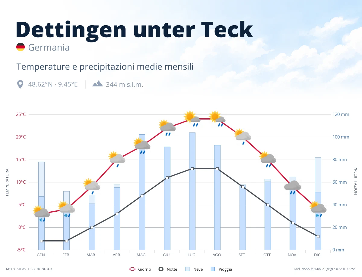 Dettingen unter Teck - temperature e precipitazioni medie mensili