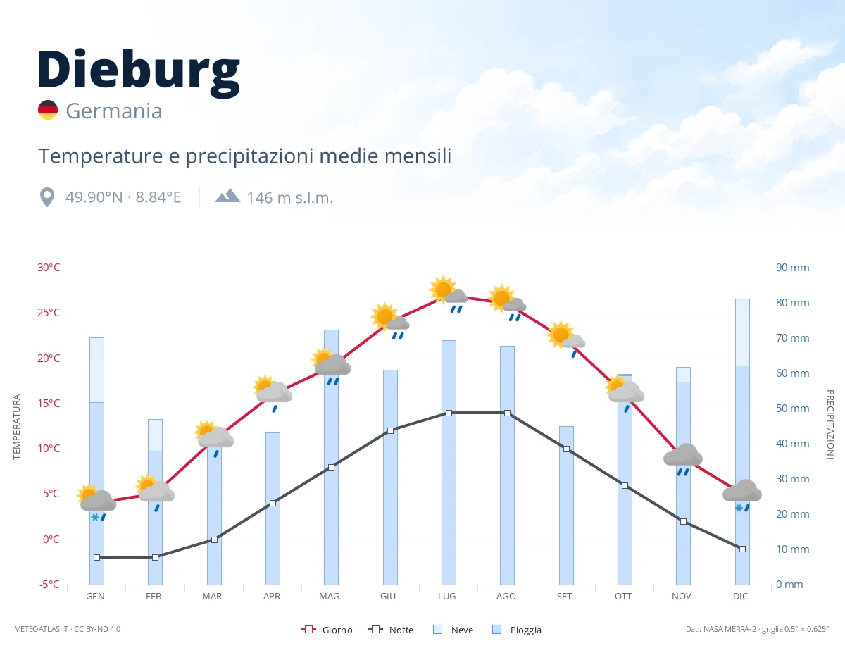 Dieburg - temperature e precipitazioni medie mensili