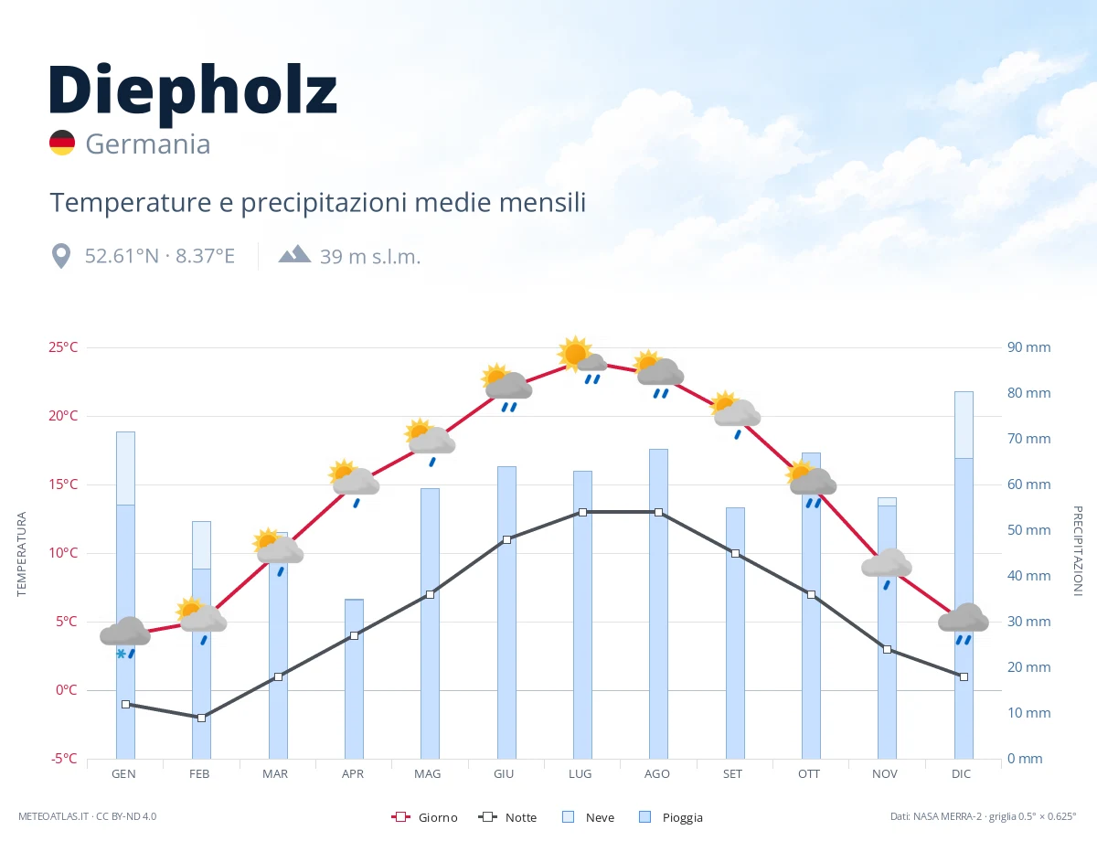 Diepholz - temperature e precipitazioni medie mensili