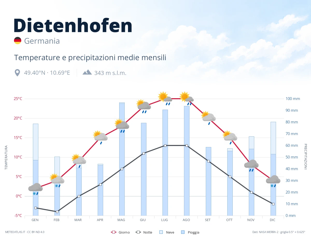 Dietenhofen - temperature e precipitazioni medie mensili