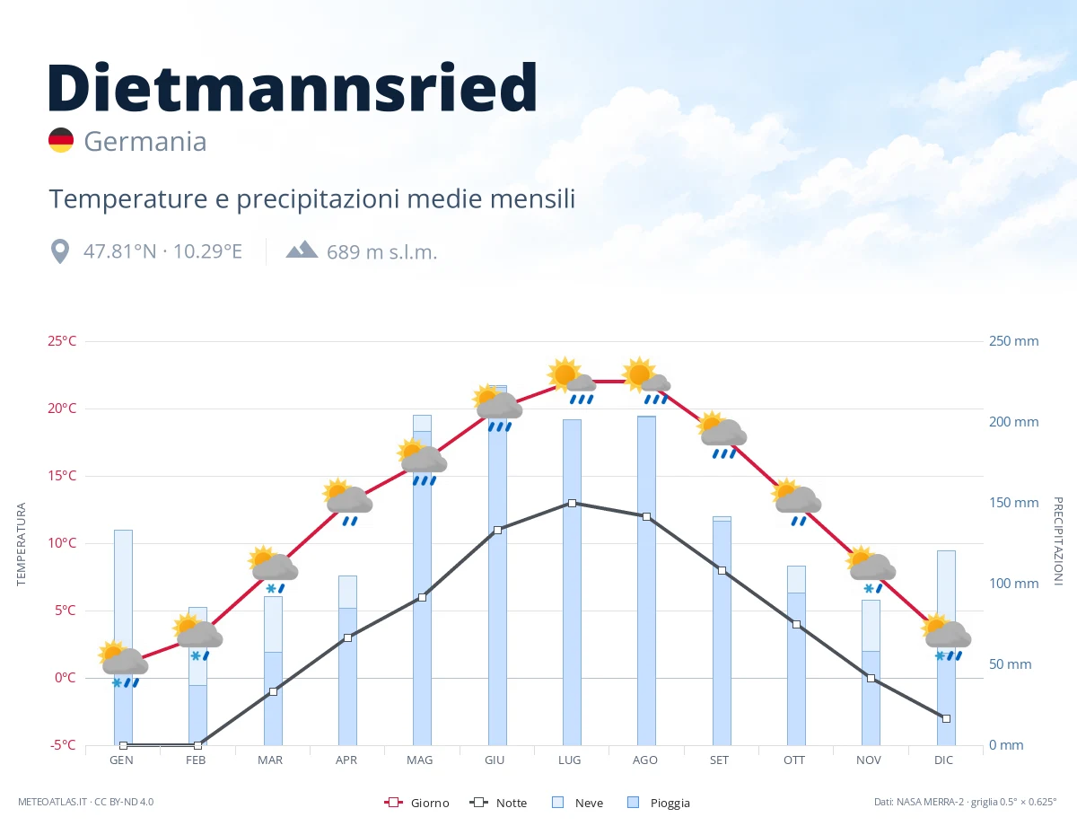 Dietmannsried - temperature e precipitazioni medie mensili