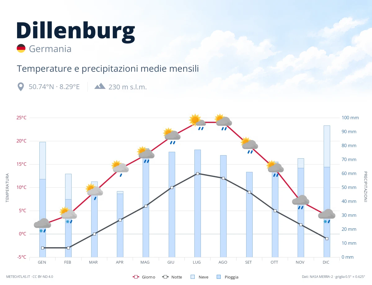 Dillenburg - temperature e precipitazioni medie mensili