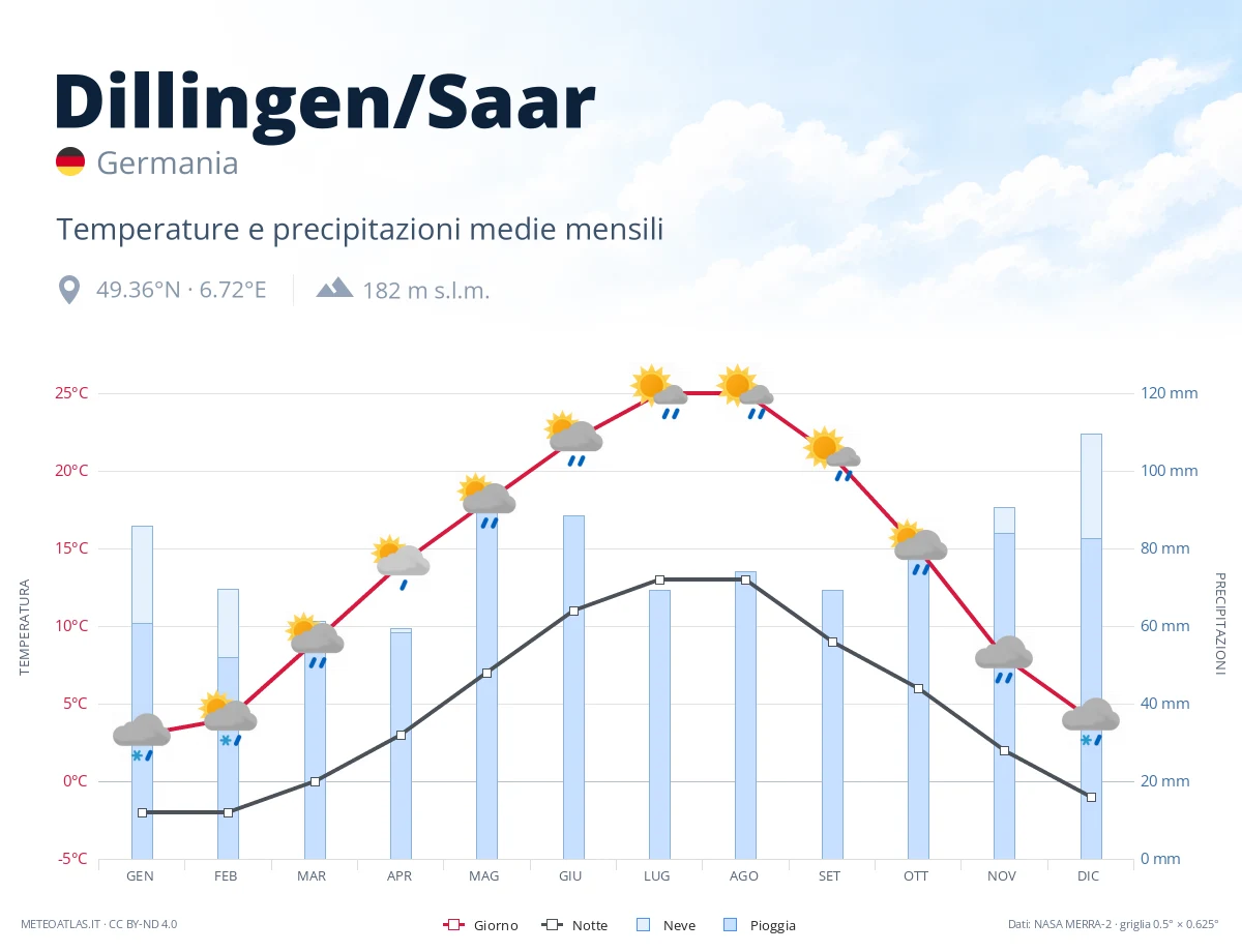 Dillingen/Saar - temperature e precipitazioni medie mensili