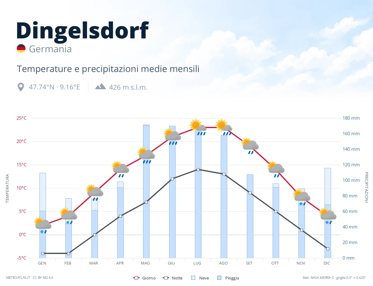 Dingelsdorf - temperature e precipitazioni medie mensili