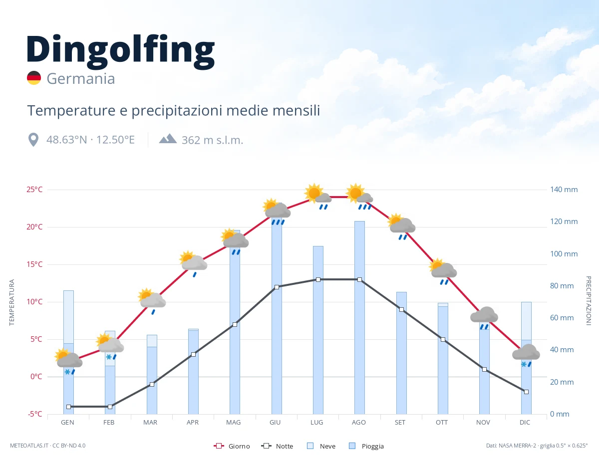 Dingolfing - temperature e precipitazioni medie mensili