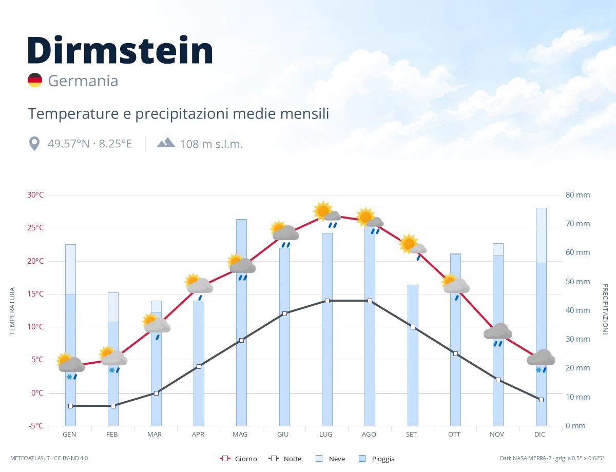 Dirmstein - temperature e precipitazioni medie mensili