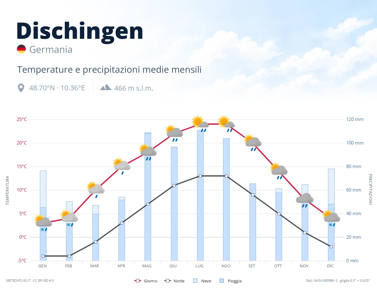 Dischingen - temperature e precipitazioni medie mensili