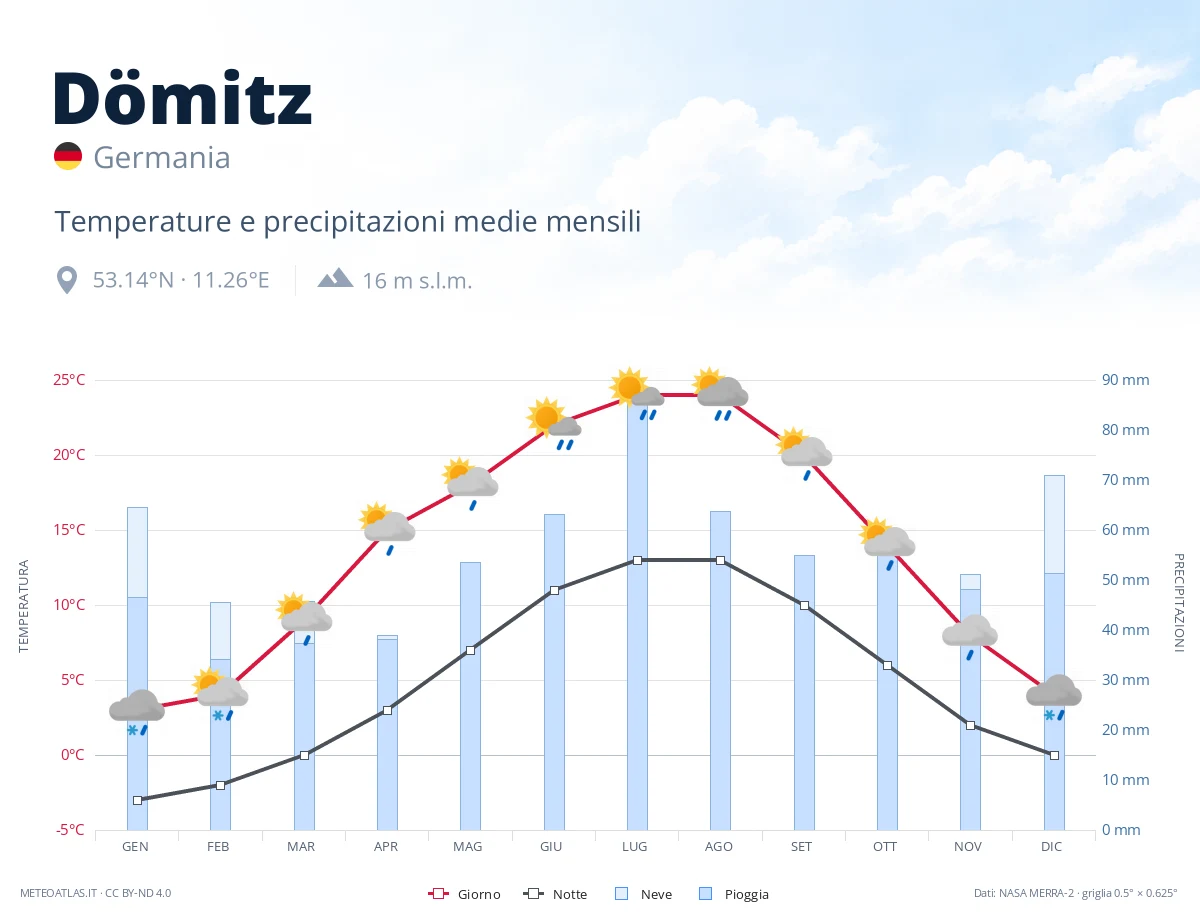 Dömitz - temperature e precipitazioni medie mensili