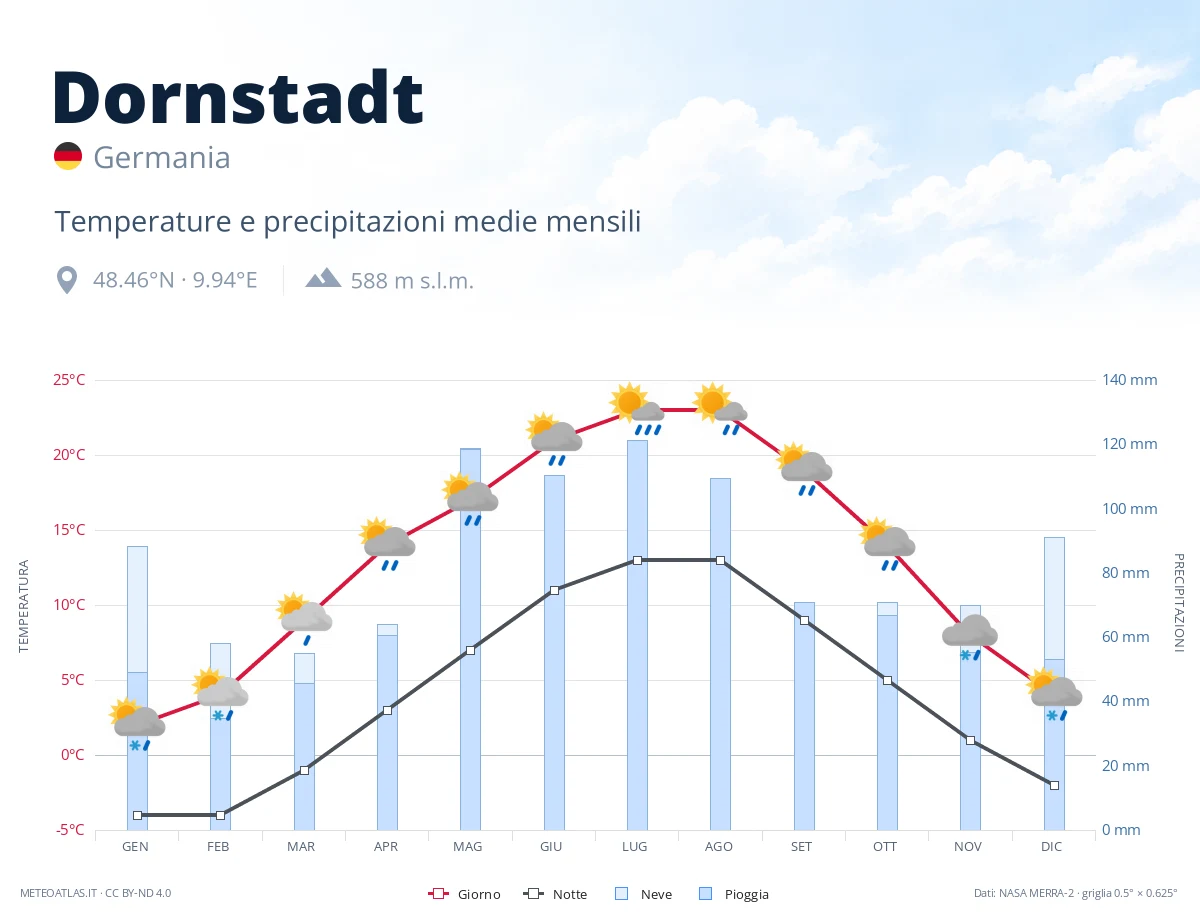 Dornstadt - temperature e precipitazioni medie mensili