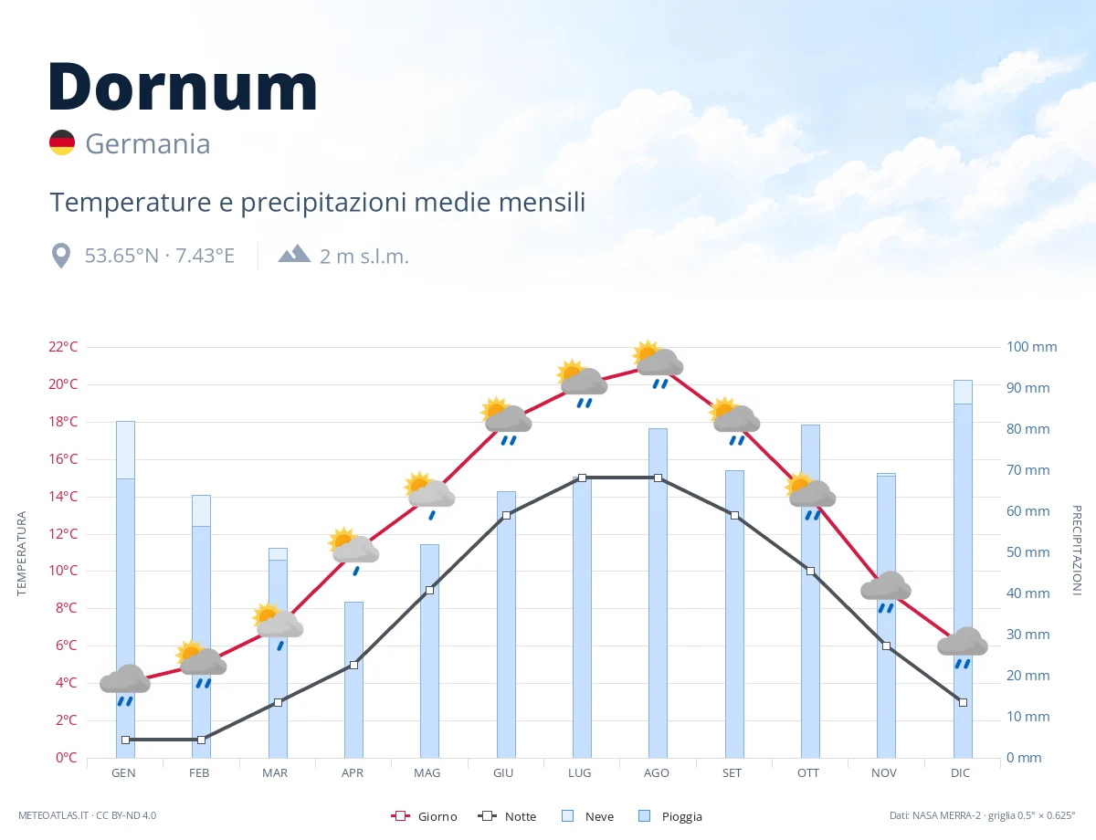 Dornum - temperature e precipitazioni medie mensili