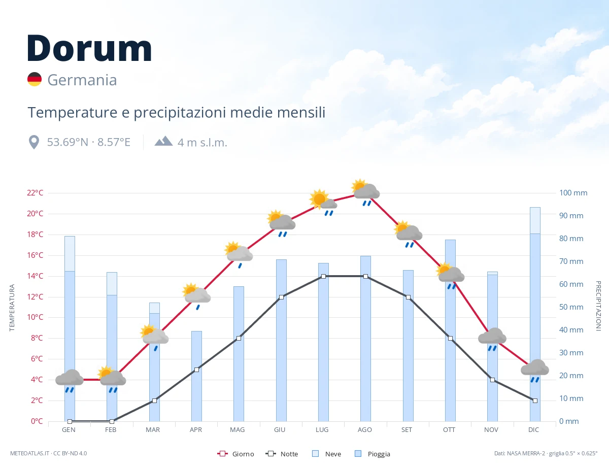 Dorum - temperature e precipitazioni medie mensili
