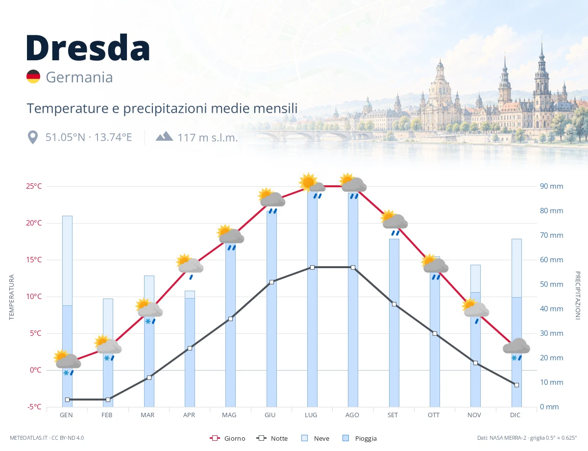Dresda - temperature e precipitazioni medie mensili