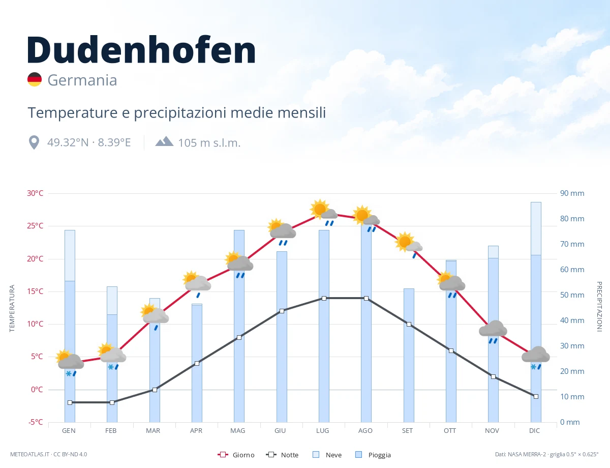 Dudenhofen - temperature e precipitazioni medie mensili