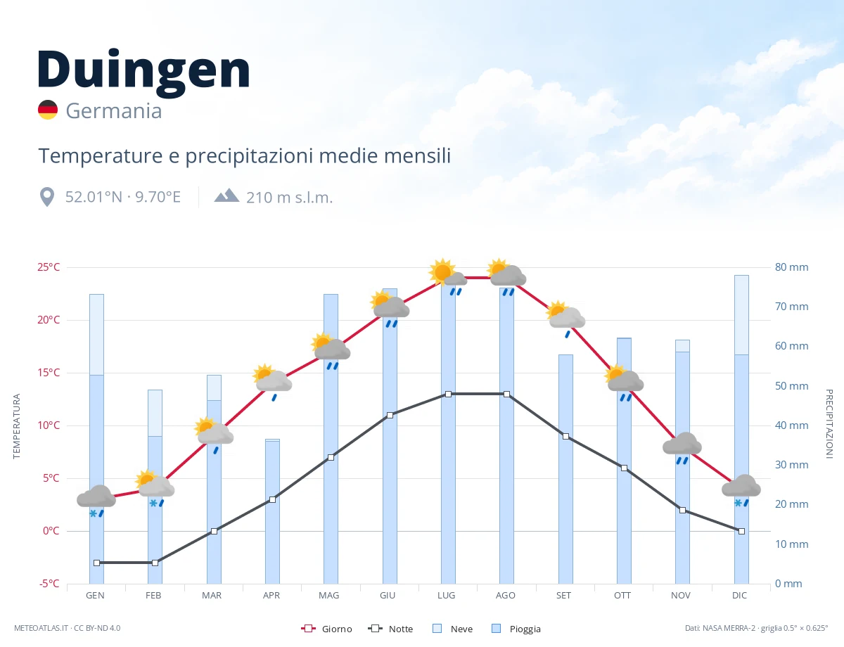 Duingen - temperature e precipitazioni medie mensili