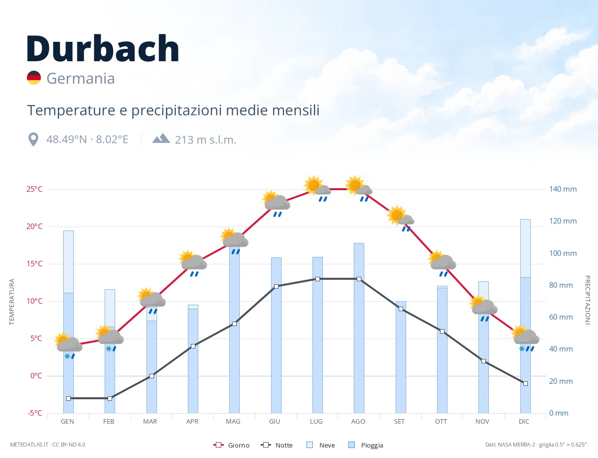 Durbach - temperature e precipitazioni medie mensili