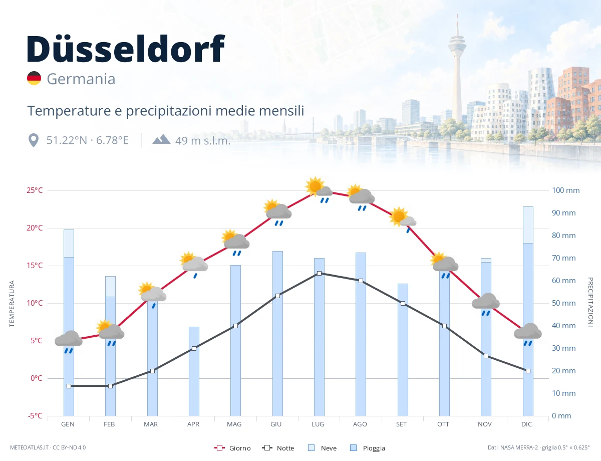 Düsseldorf - temperature e precipitazioni medie mensili