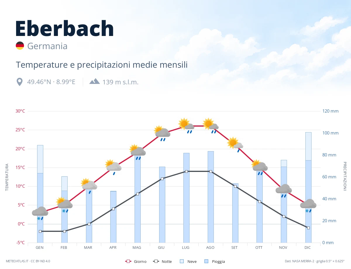 Eberbach - temperature e precipitazioni medie mensili