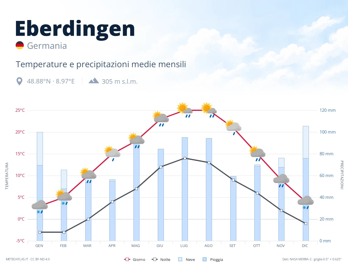 Eberdingen - temperature e precipitazioni medie mensili