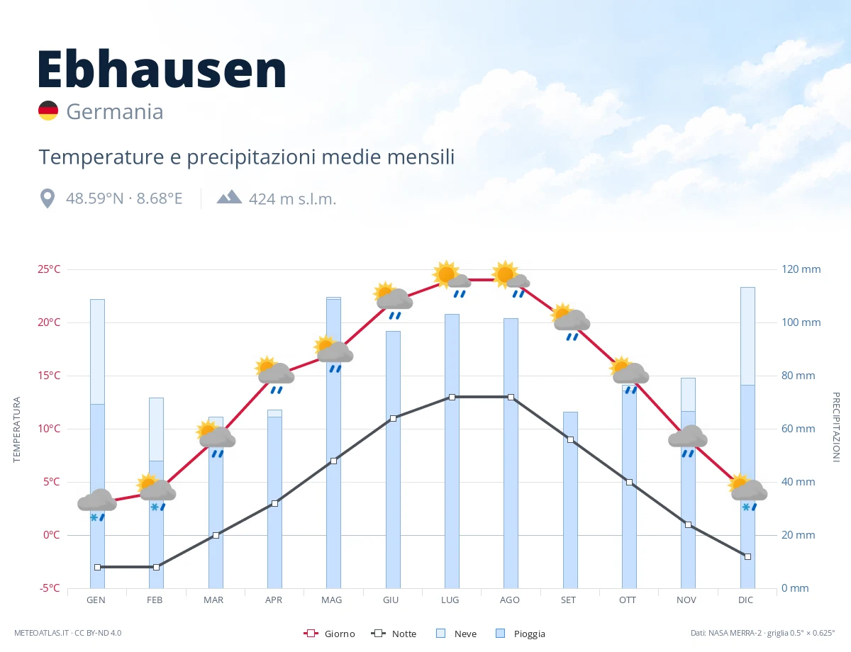 Ebhausen - temperature e precipitazioni medie mensili