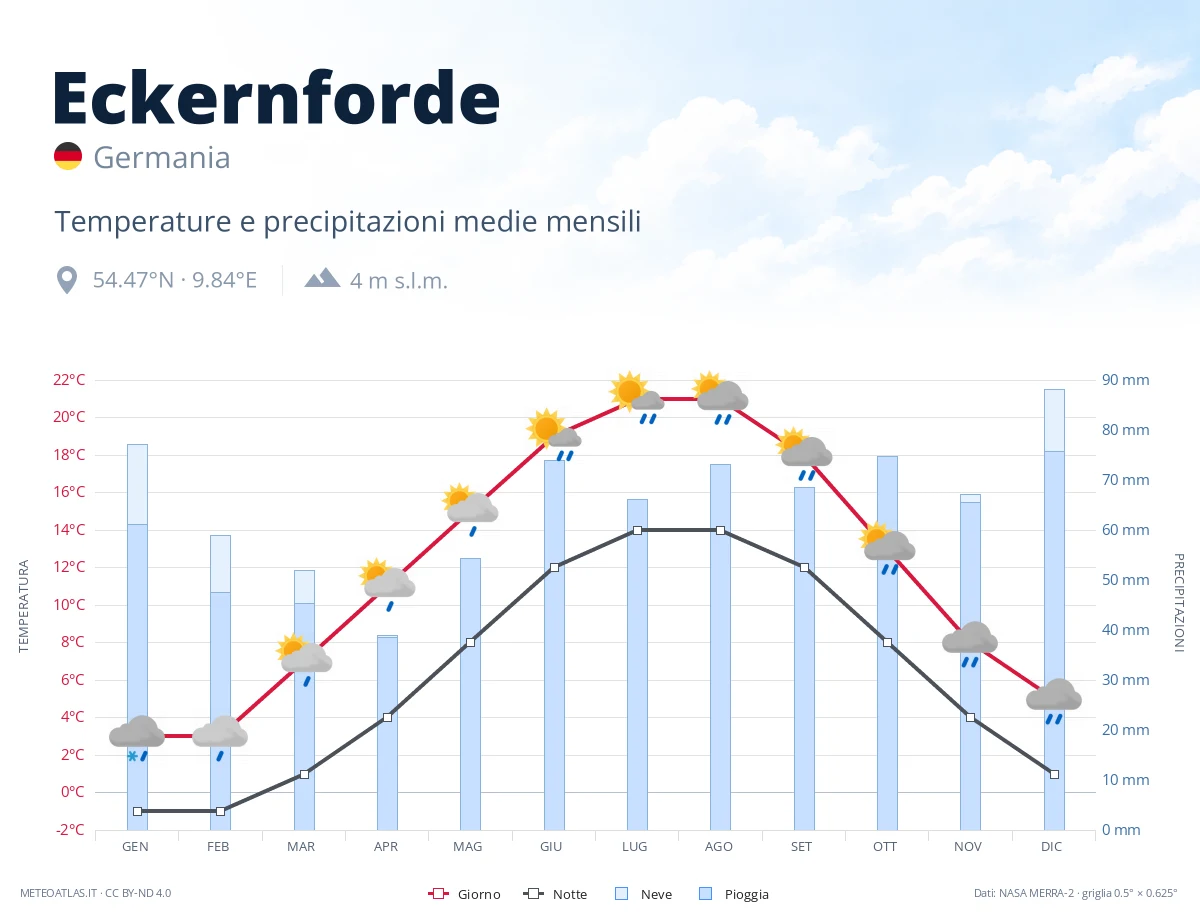 Eckernforde - temperature e precipitazioni medie mensili