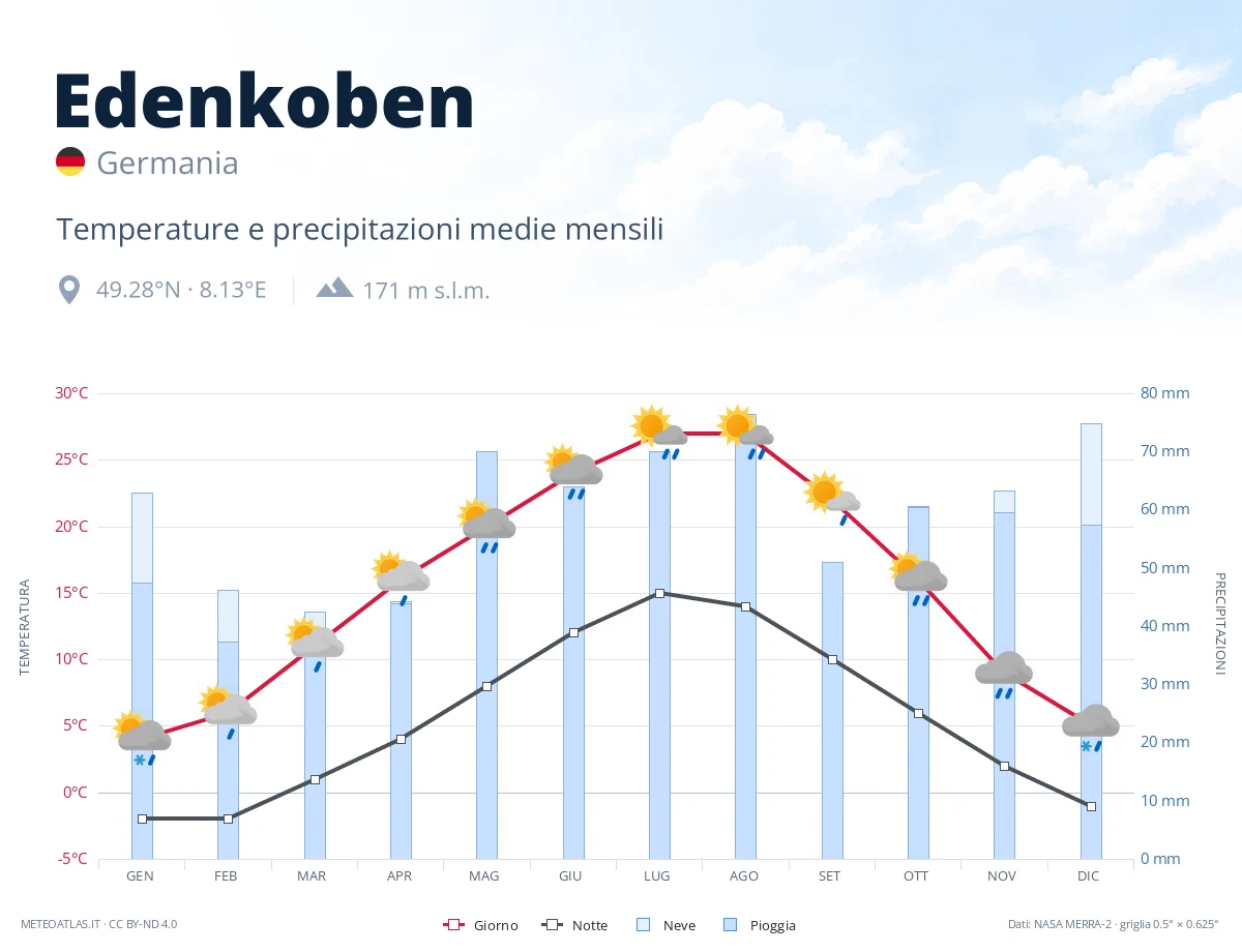 Edenkoben - temperature e precipitazioni medie mensili