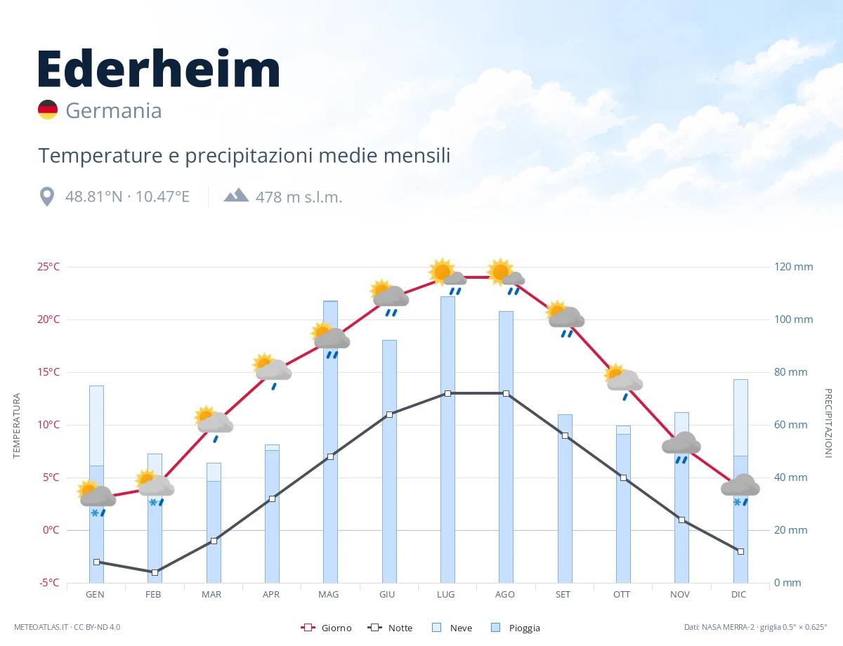 Ederheim - temperature e precipitazioni medie mensili