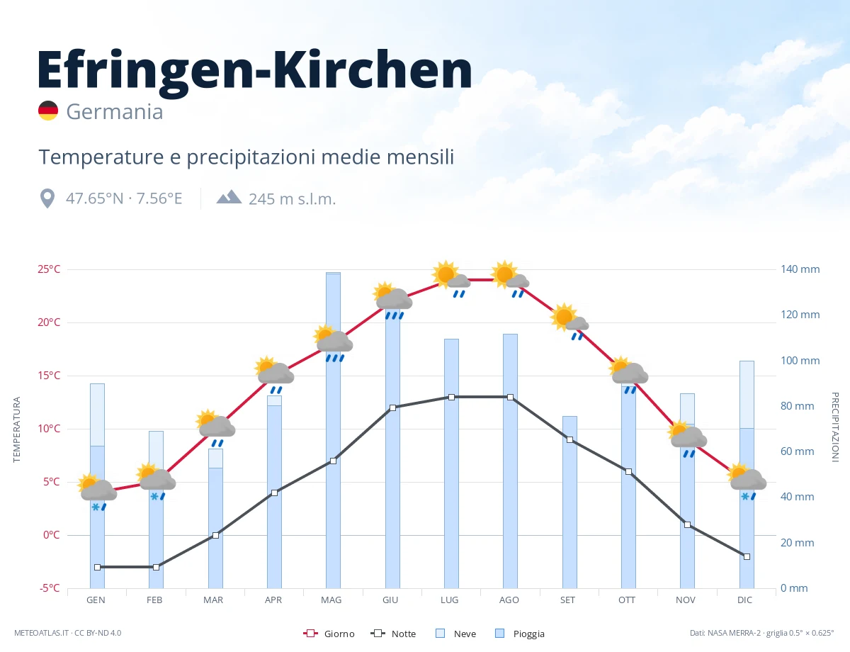 Efringen-Kirchen - temperature e precipitazioni medie mensili