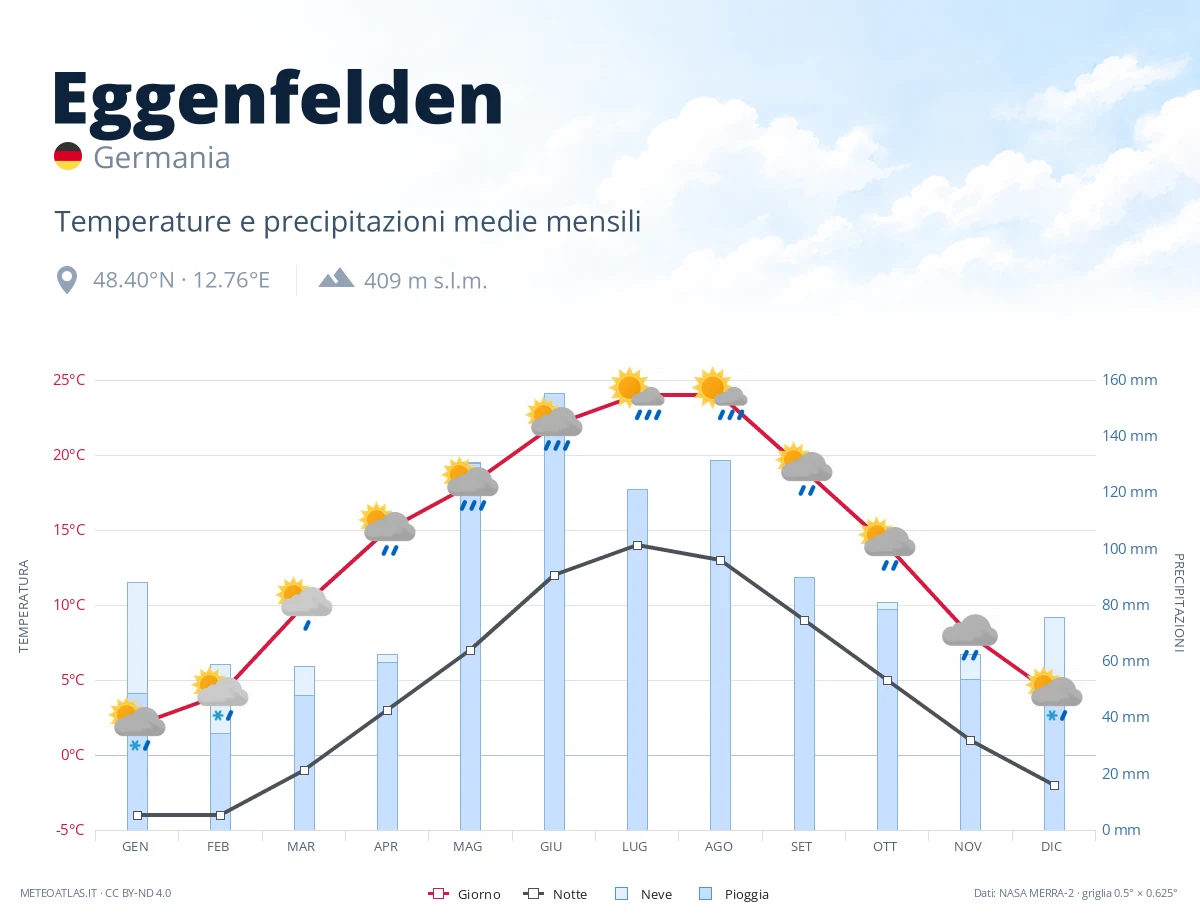 Eggenfelden - temperature e precipitazioni medie mensili
