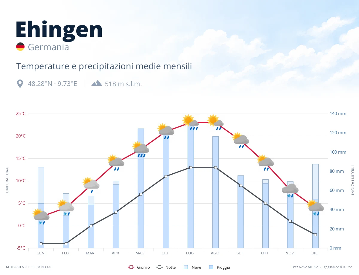 Ehingen - temperature e precipitazioni medie mensili