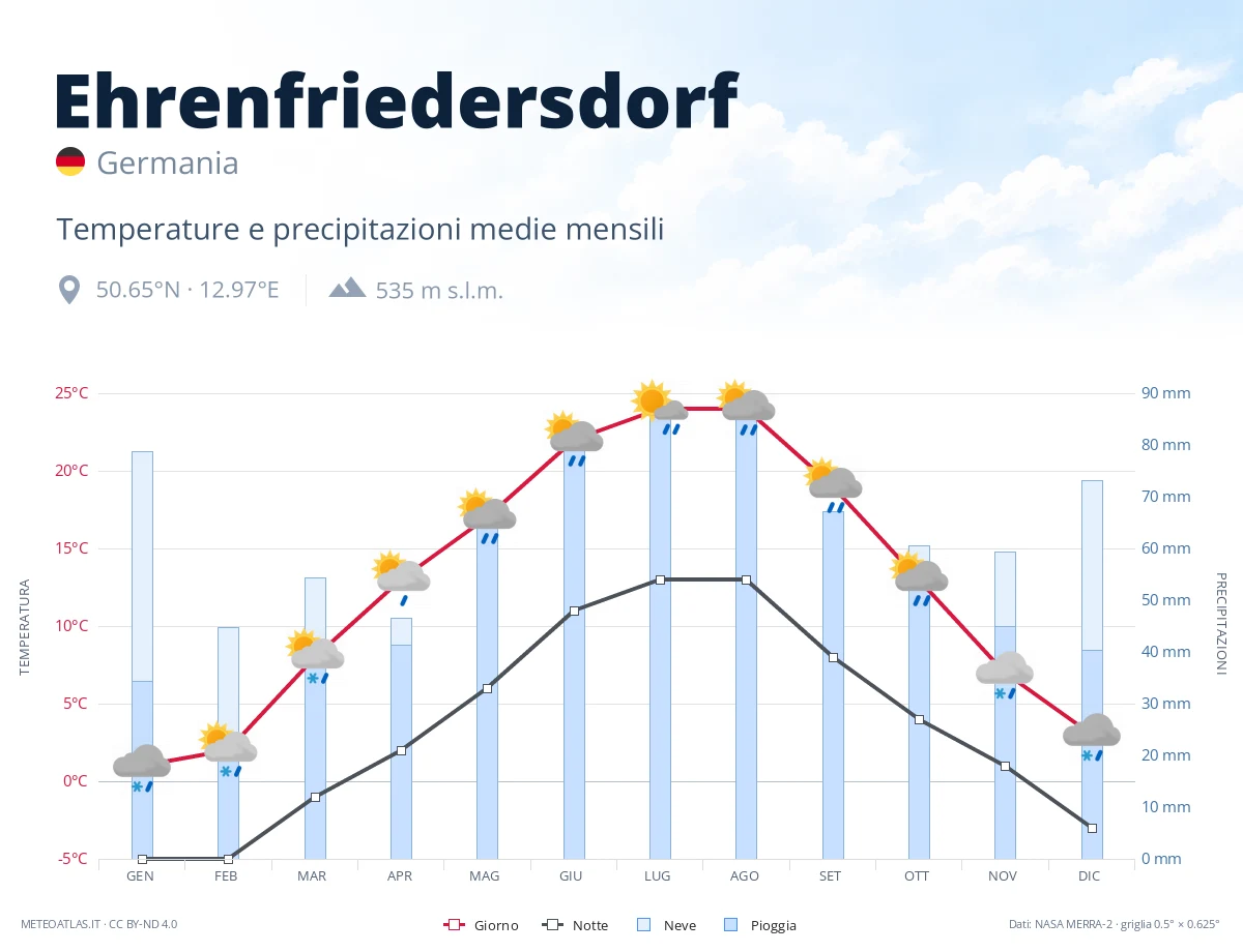 Ehrenfriedersdorf - temperature e precipitazioni medie mensili