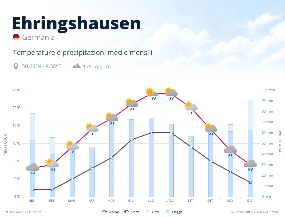 Ehringshausen - temperature e precipitazioni medie mensili