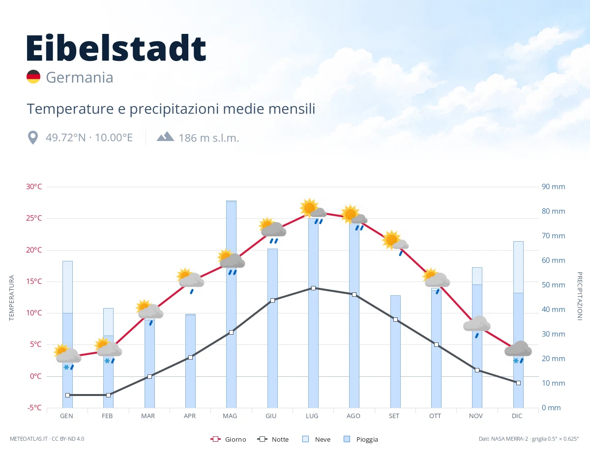 Eibelstadt - temperature e precipitazioni medie mensili