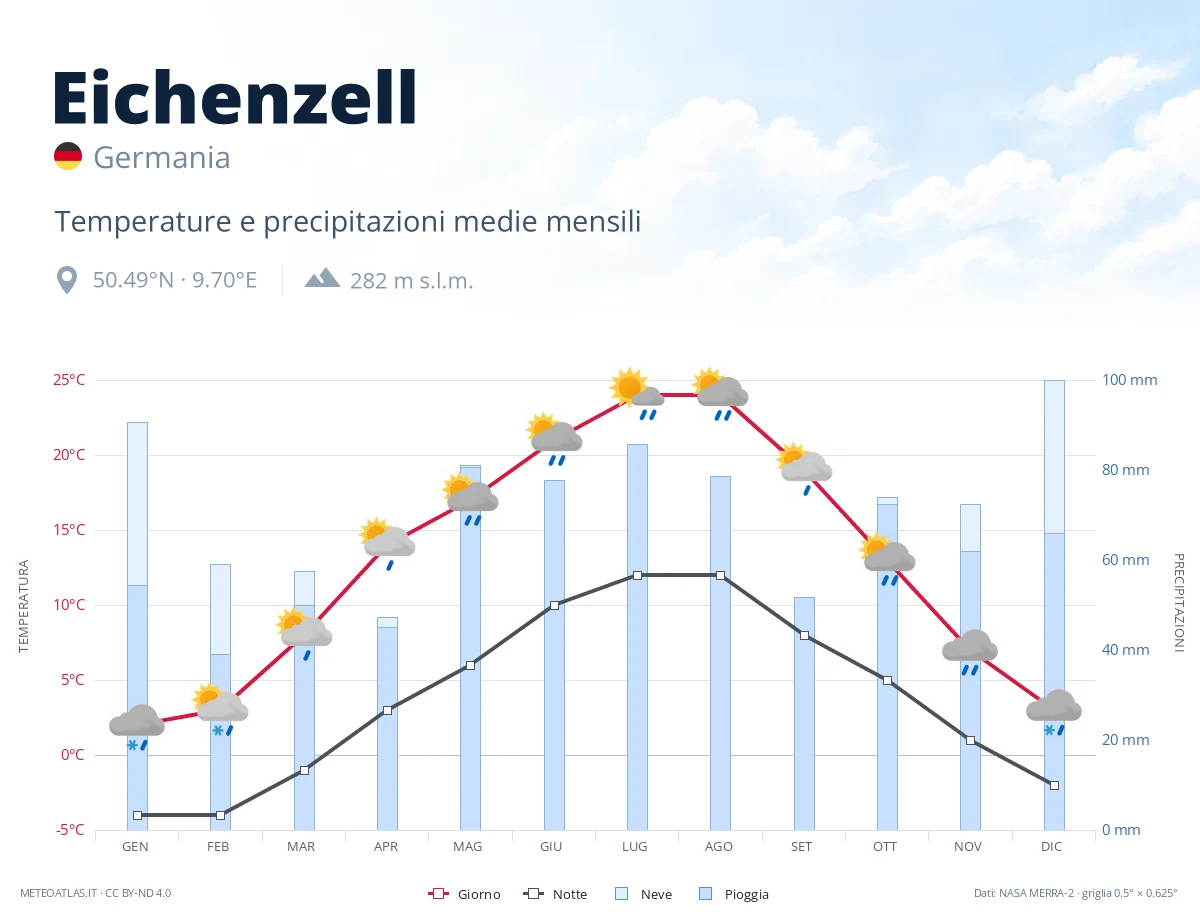 Eichenzell - temperature e precipitazioni medie mensili