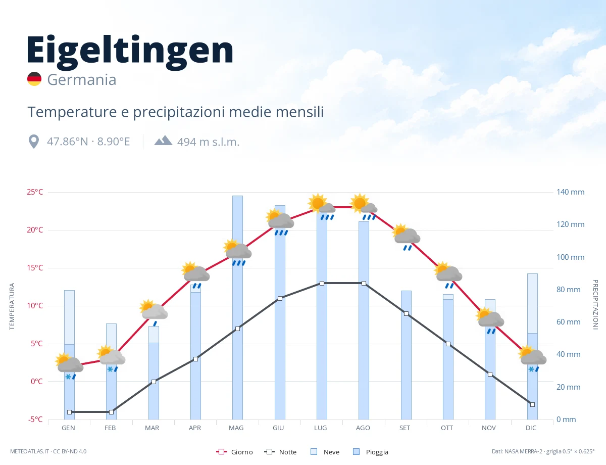 Eigeltingen - temperature e precipitazioni medie mensili