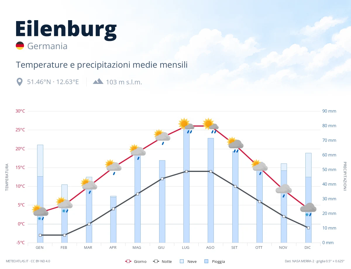 Eilenburg - temperature e precipitazioni medie mensili