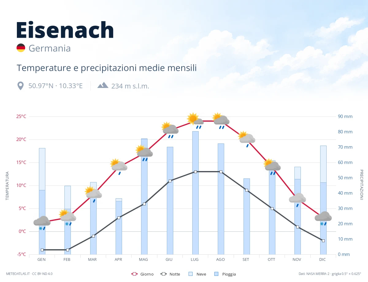 Eisenach - temperature e precipitazioni medie mensili