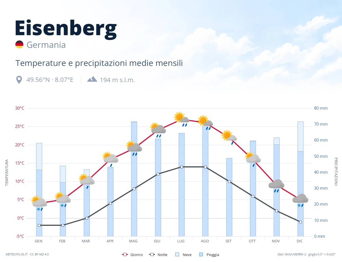 Eisenberg - temperature e precipitazioni medie mensili