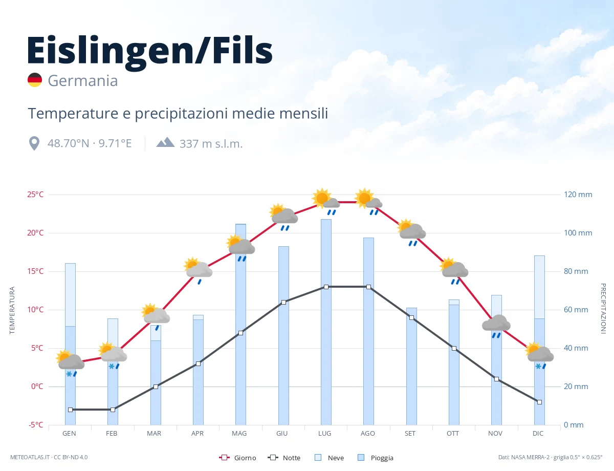 Eislingen/Fils - temperature e precipitazioni medie mensili