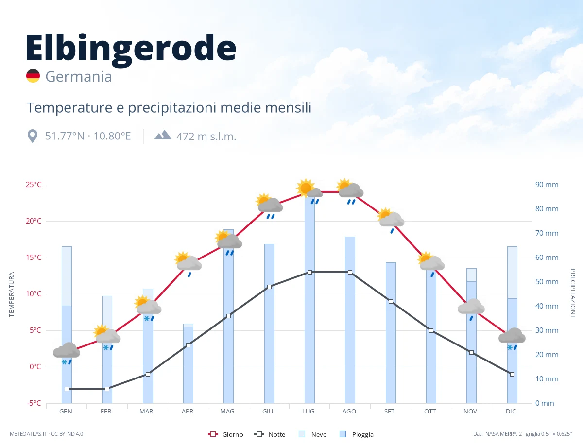 Elbingerode - temperature e precipitazioni medie mensili