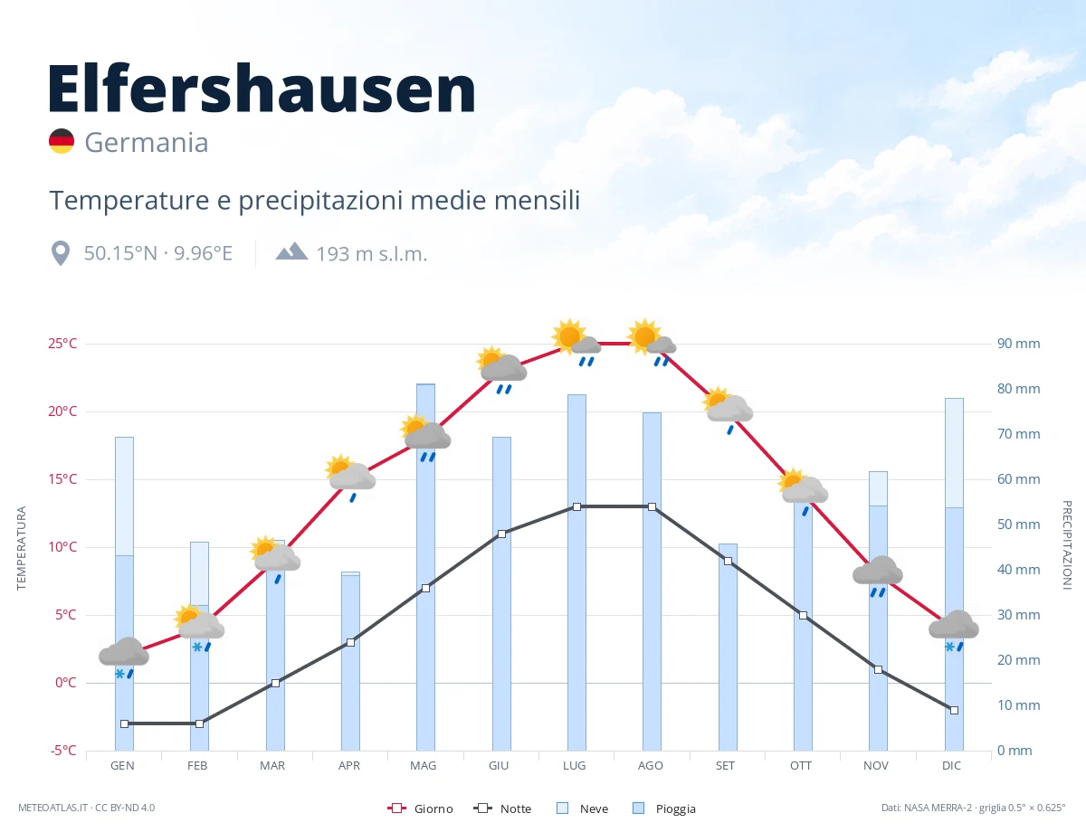 Elfershausen - temperature e precipitazioni medie mensili