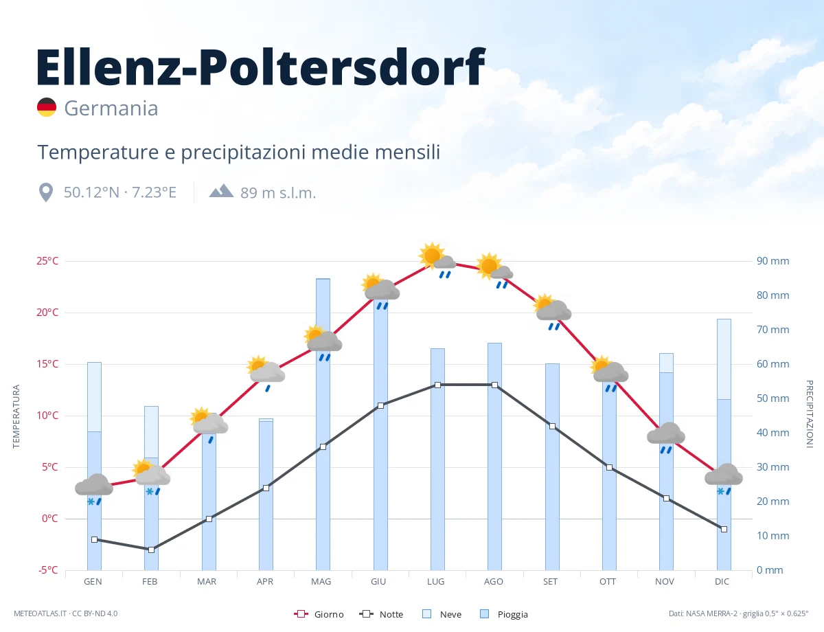 Ellenz-Poltersdorf - temperature e precipitazioni medie mensili