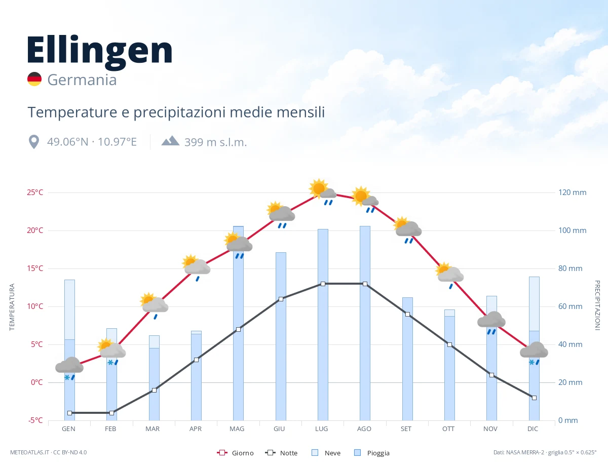 Ellingen - temperature e precipitazioni medie mensili