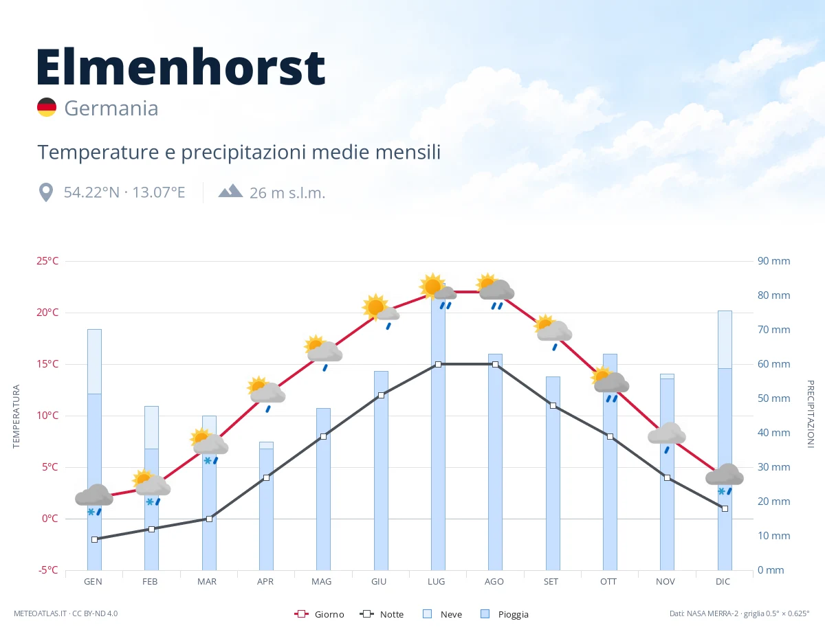Elmenhorst - temperature e precipitazioni medie mensili