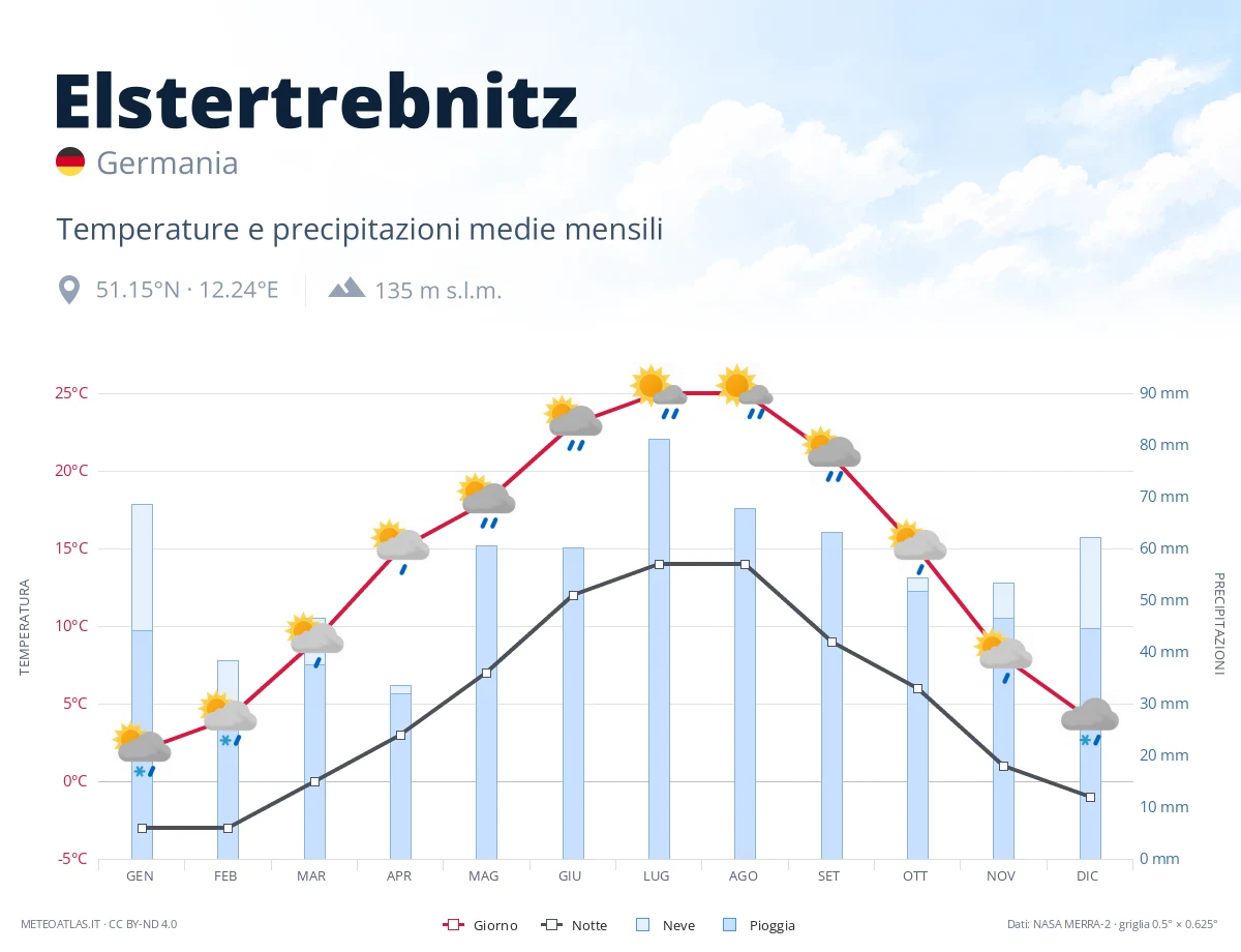 Elstertrebnitz - temperature e precipitazioni medie mensili