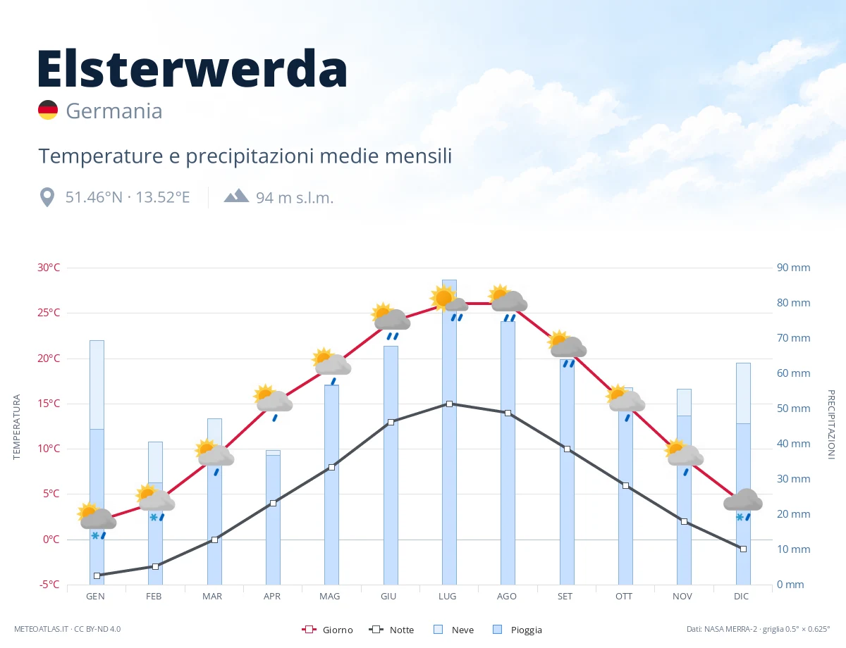 Elsterwerda - temperature e precipitazioni medie mensili