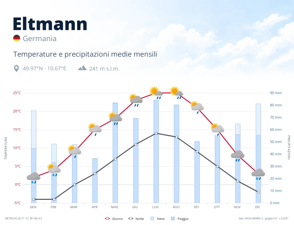 Eltmann - temperature e precipitazioni medie mensili