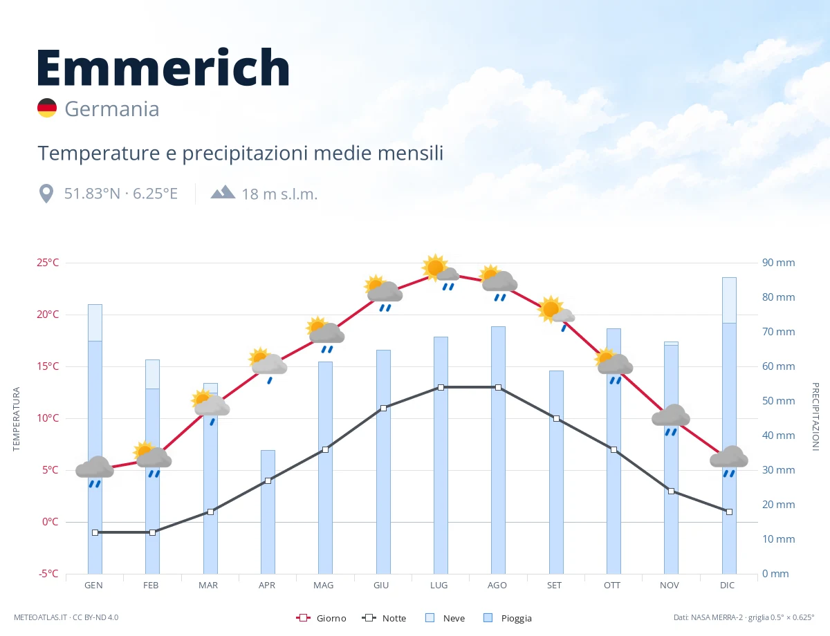 Emmerich - temperature e precipitazioni medie mensili
