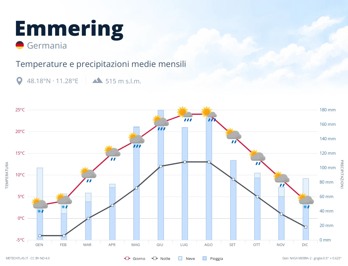 Emmering - temperature e precipitazioni medie mensili